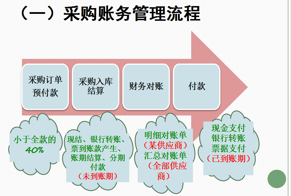 熬了整整2夜終於把電商會計的賬務處理流程會計分錄整理好了