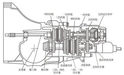 手動擋汽車經典傳動路線分享老司機必看