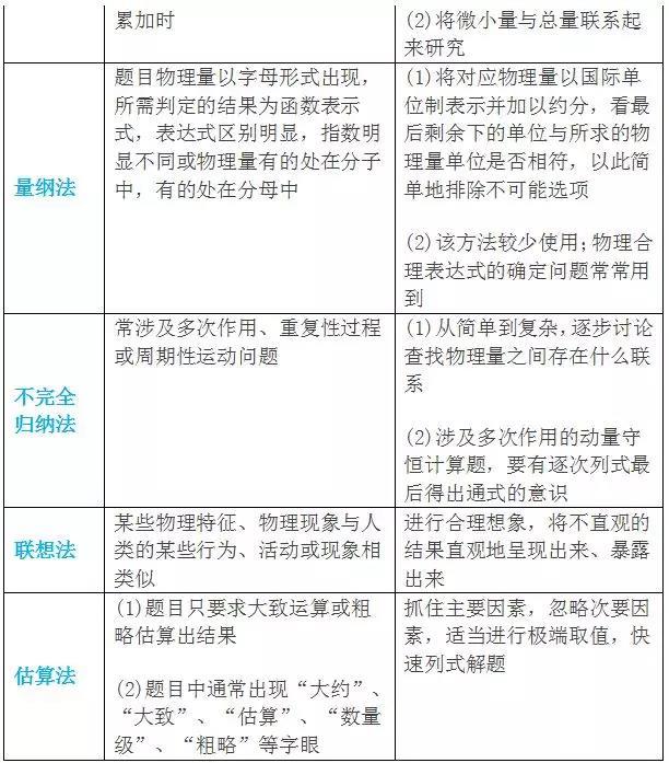 高中理综 物理 化学 生物 常考题型破题技巧汇总 附电子版 知乎