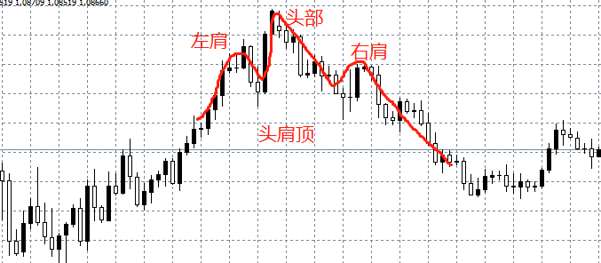 如下圖為頭肩頂和頭肩底,頭肩形態由左肩,右肩,頭部和頸線組成.