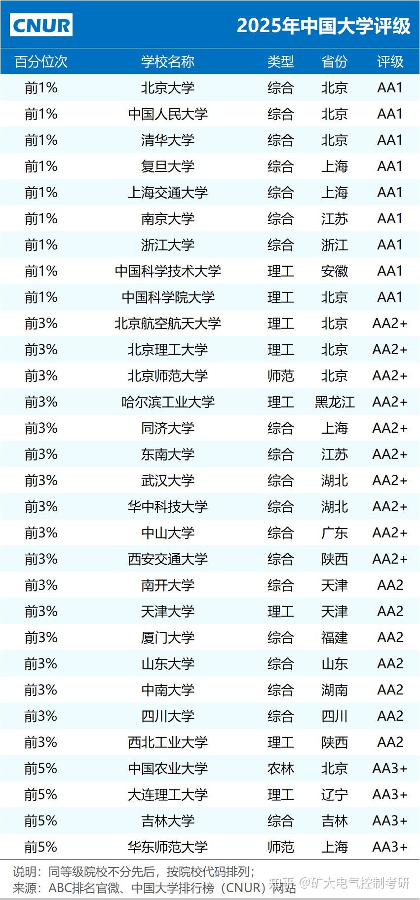 中国大学排行榜发布！北大清华继续维持top2！ - 知乎