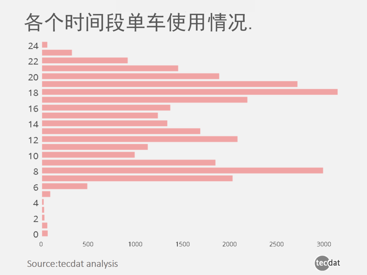拓端数据tecdat单车上的城市共享单车数据洞察