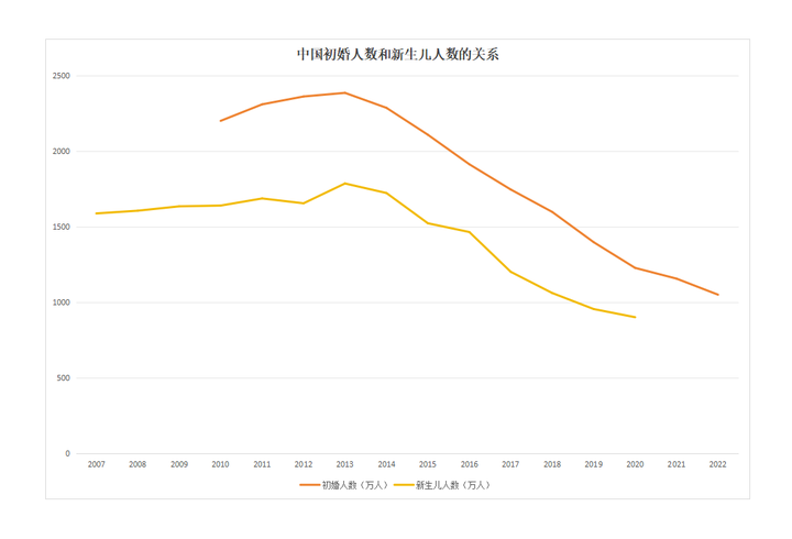 中国初婚人数和新生儿人数的关系 - 知乎