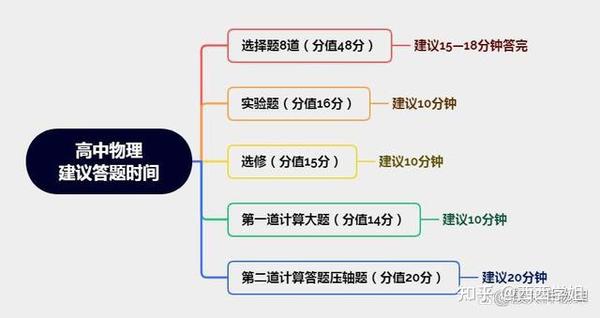 写给高三理科生 理综考试应试技巧 侧重物理学科 知乎