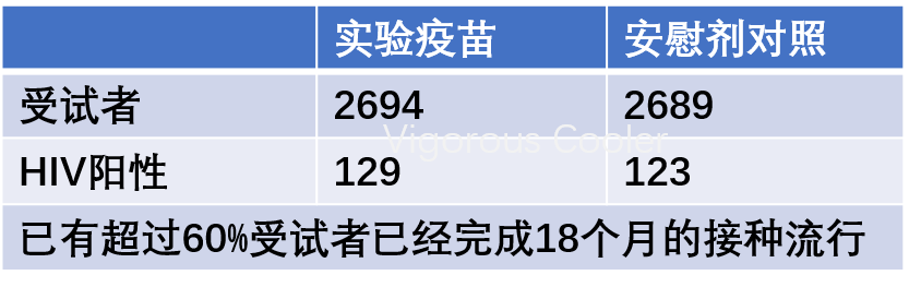 唯一接近成功的艾滋病疫苗临床试验rv144重复试验失败已停止接种艾滋