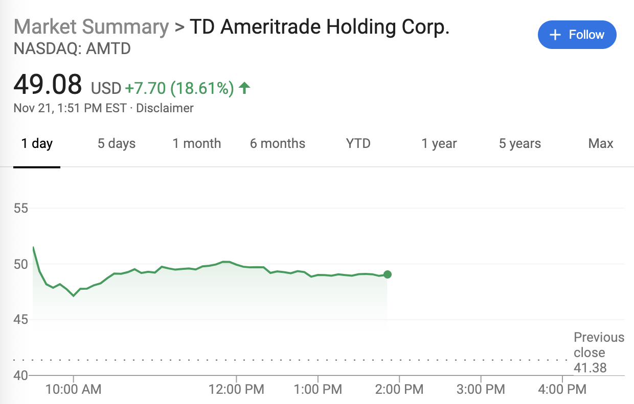 美国券商巨头Charles Schwab计划收购TD Ameritrade 后者股价大涨18% - 知乎