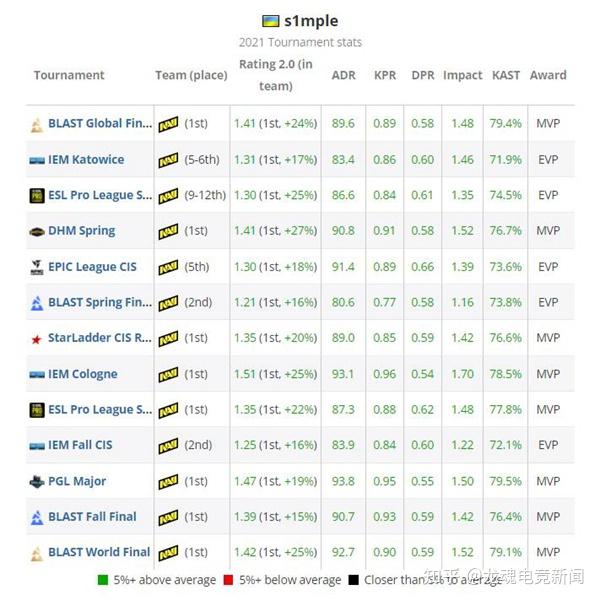 csgo2021年度最佳选手排名榜top1s1mple