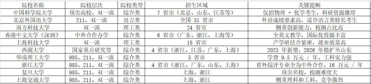 2026 综合评价择校指南:3 步锁定目标院校,附多省市院校名单 + 报考攻略 - 知乎