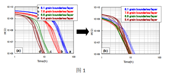 《炬丰科技-半导体工艺》提高MLCC电介质的可靠性 - 知乎