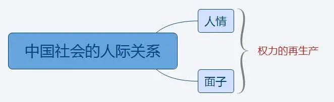 人情面子与权力的再生产从社会学的角度看中国关系