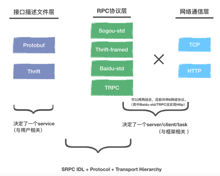 一文搞懂 RPC 的基本原理和层次架构 - 知乎