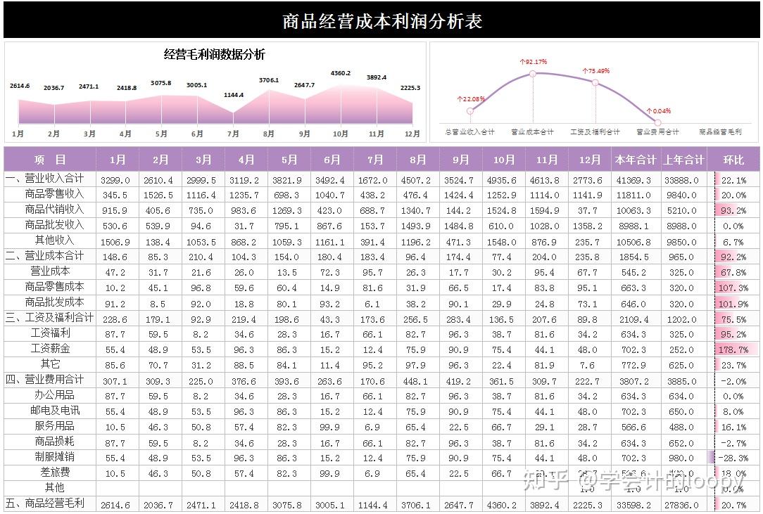 商品经营成本利润分析表