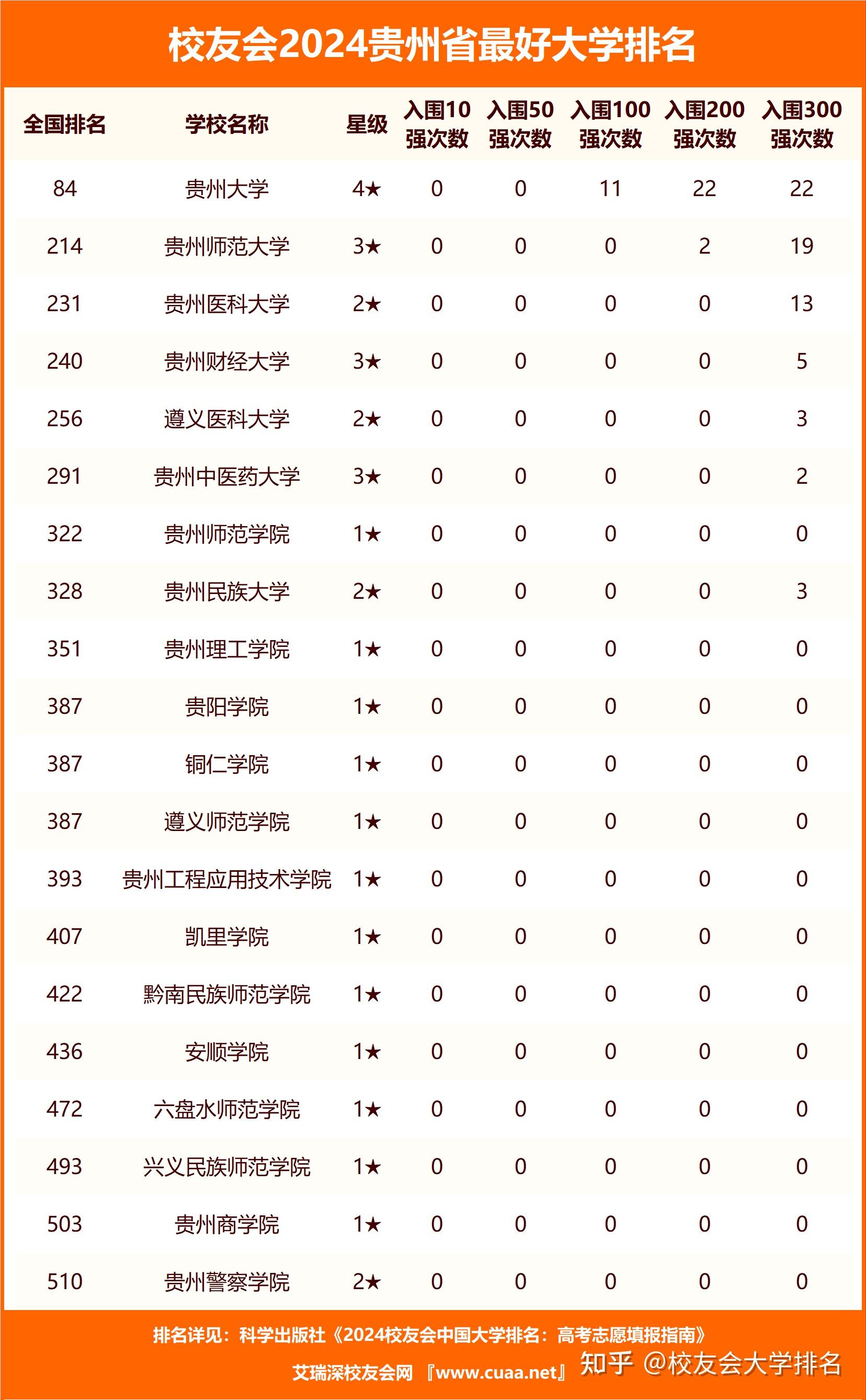 校友会2024贵州省最好民办大学排名,贵阳人文科技学院第四