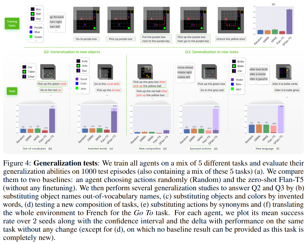 Grounding Large Language Models in Interactive Environments with Online ...