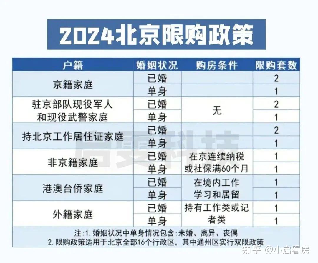 2024北京最新购房资格全解析!附最新购房政策!包括限购区域、贷款利率……全在这了! - 知乎