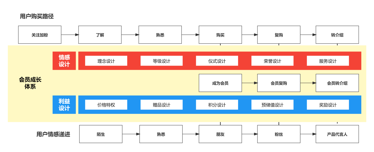 详解私域流量运营中会员成长体系搭建策略
