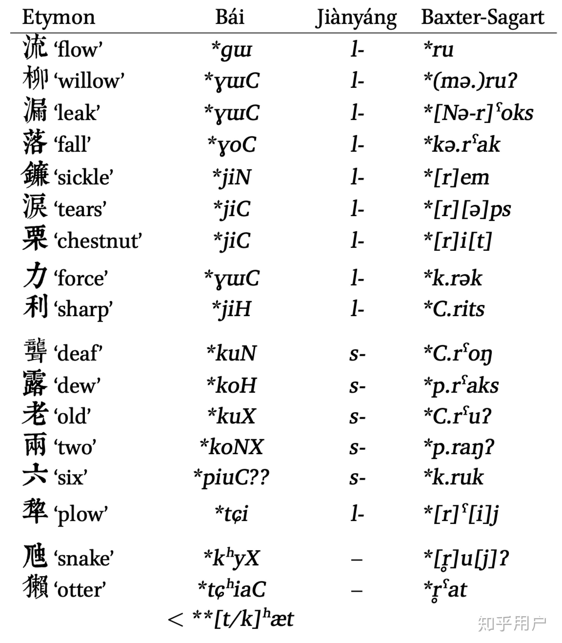 上古汉语的清通音和闽语白语的清通音有什麽区别和联系为什麽上古汉语