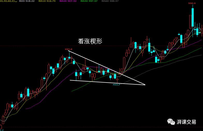 交易技术第10讲〡旗形楔形矩形