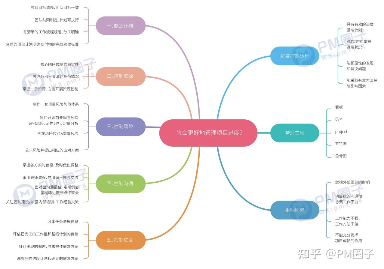 干货| 50个项目管理痛点问题解决方案(思维导图) - 知乎