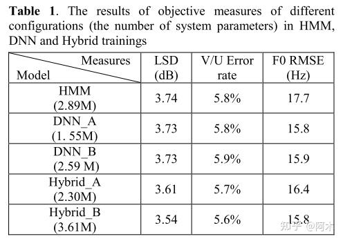02论文阅读《TTS Synthesis with Bidirectional LSTM based Recurrent Neural ...