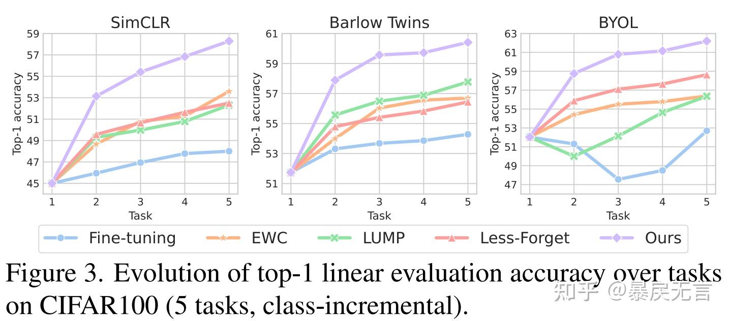 Self supervised models are continual learners cassle cvpr2022 