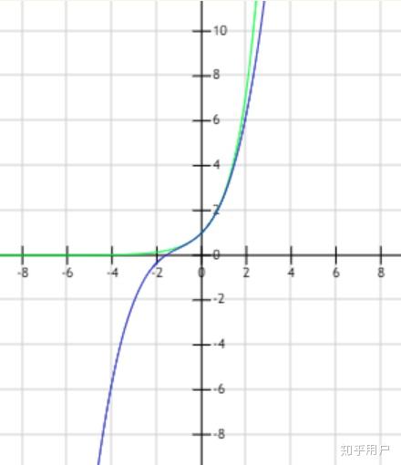 泰勒公式的理解--采集于知乎 泰勒公式的理解--采集于知乎