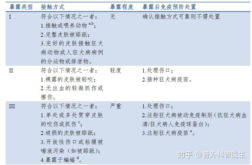 被貓和狗咬傷都需要接種狂犬疫苗嗎並不是的有兩種情況不需要