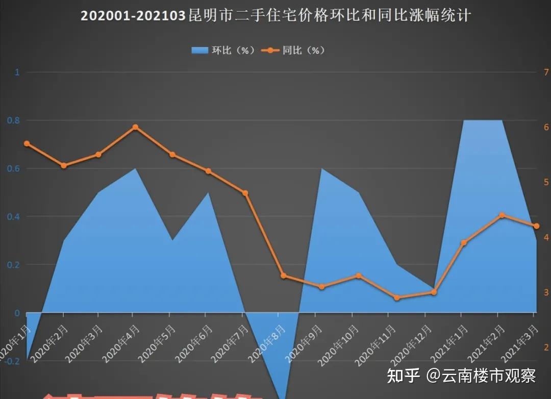 3月的昆明房價又漲了漲幅還不小90144㎡新房同比上漲72