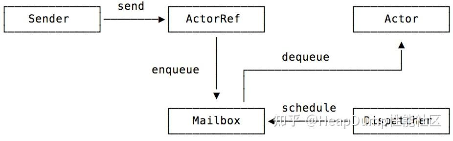Java并发框架对比:ExecutorService、RxJava、Disruptor 和Akka - 知乎