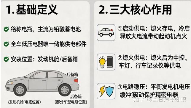 别等半路打不着火才后悔!汽车蓄电池全科普,更换周期 + 自检避坑 - 知乎