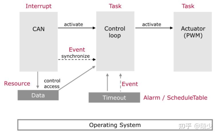 AUTOSAR OS详细介绍及配置说明 - 知乎