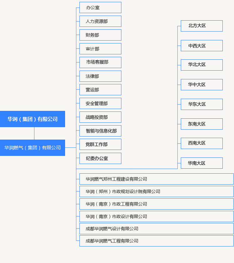 华润集团组织架构图图片