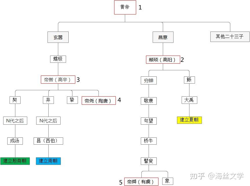 史记之黄帝中华五千年文明前面一半都是我的家族传承