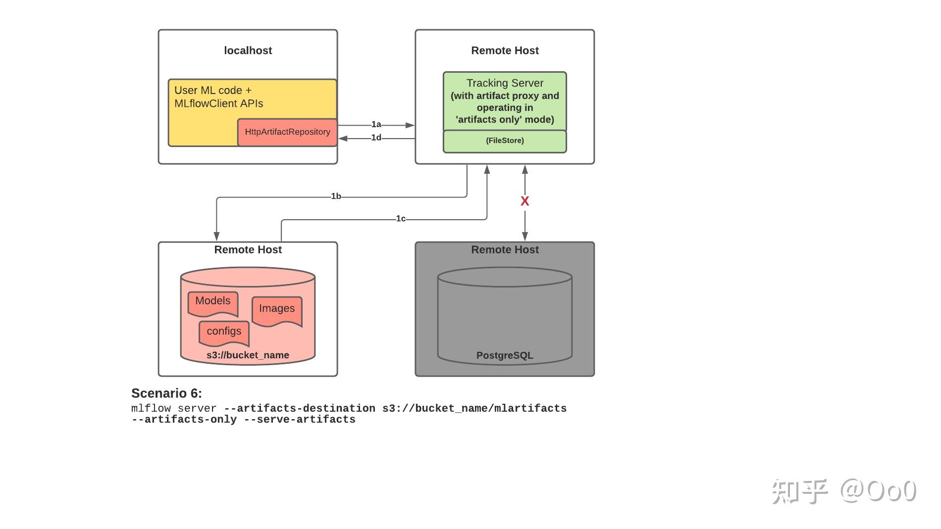 MLflow中文教程：MLflow Tracking - 知乎