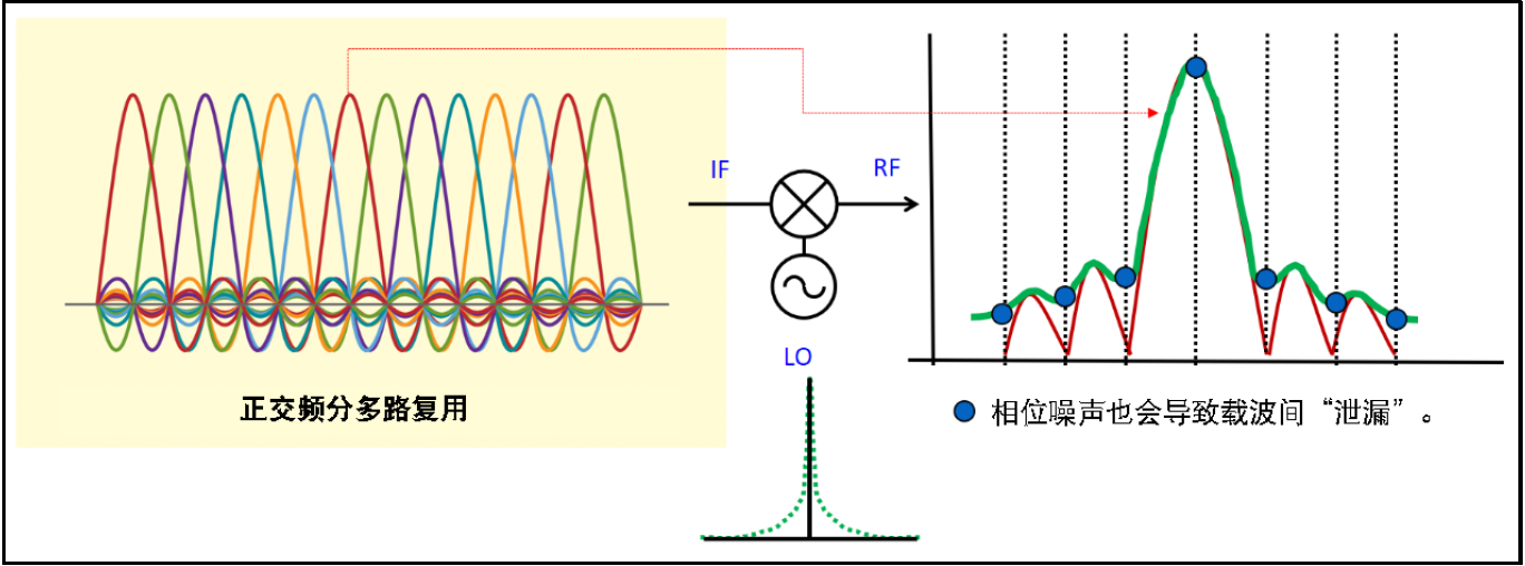 ofdm 使用许多较为接近的正交子载波信号来同时传输数据(如图6所示.