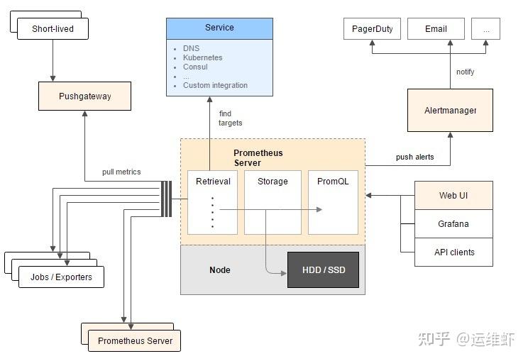 实战 通过Helm使用Prometheus 知乎