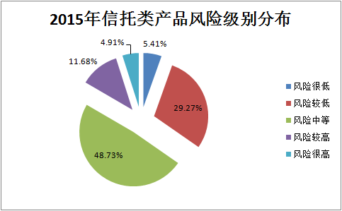 信託易2015年2016年信託產品風險評價與跟蹤監測報告