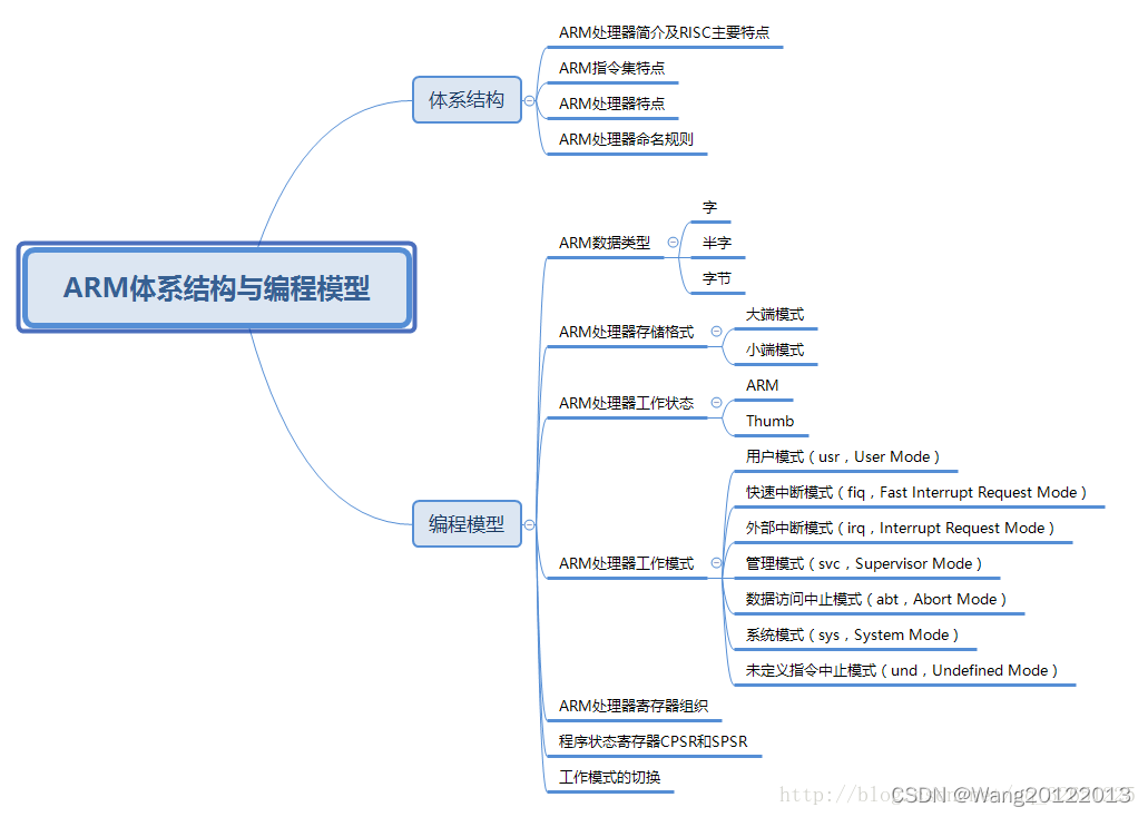 【ARM学习】Cortex- A系列程序员学习指南 - 知乎