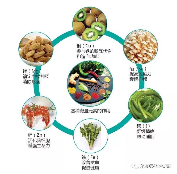 铁铁是人体必须的微量元素.其对皮肤的主要作用有:1.