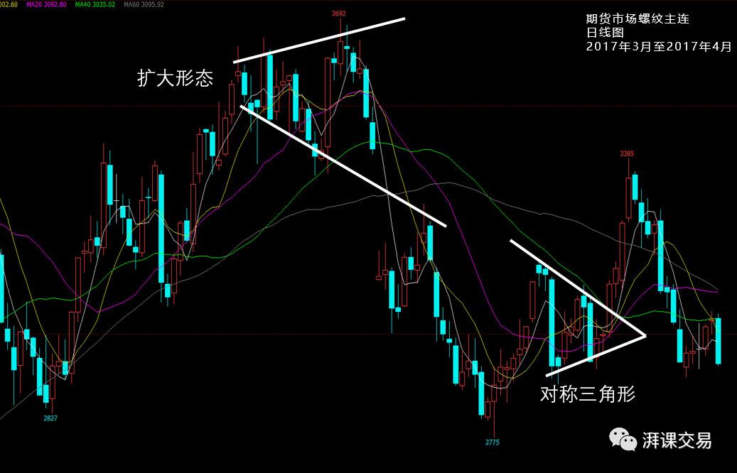 交易技术第9讲〡下降三角形扩大形态钻石形态