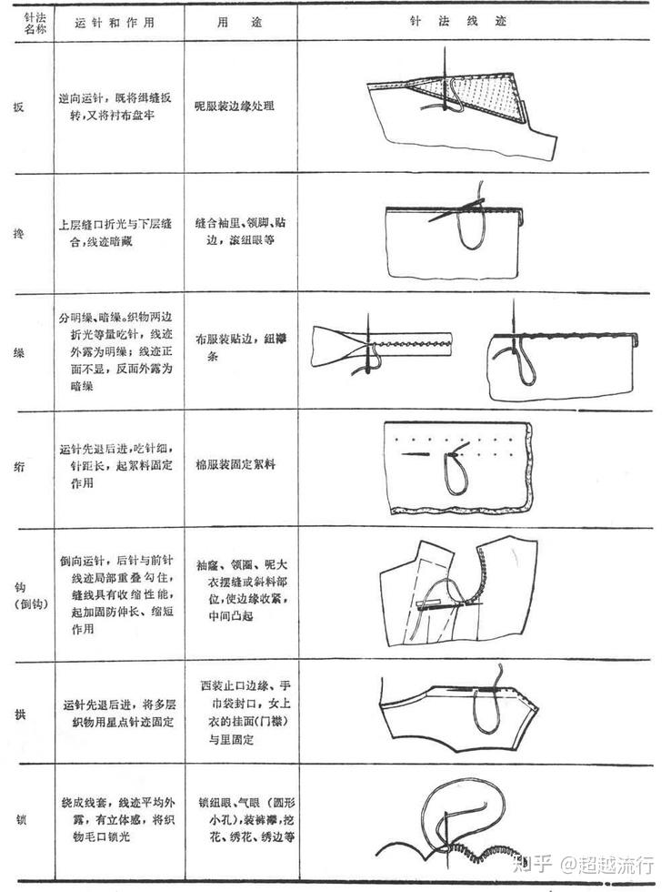 服装加工工艺 - 知乎