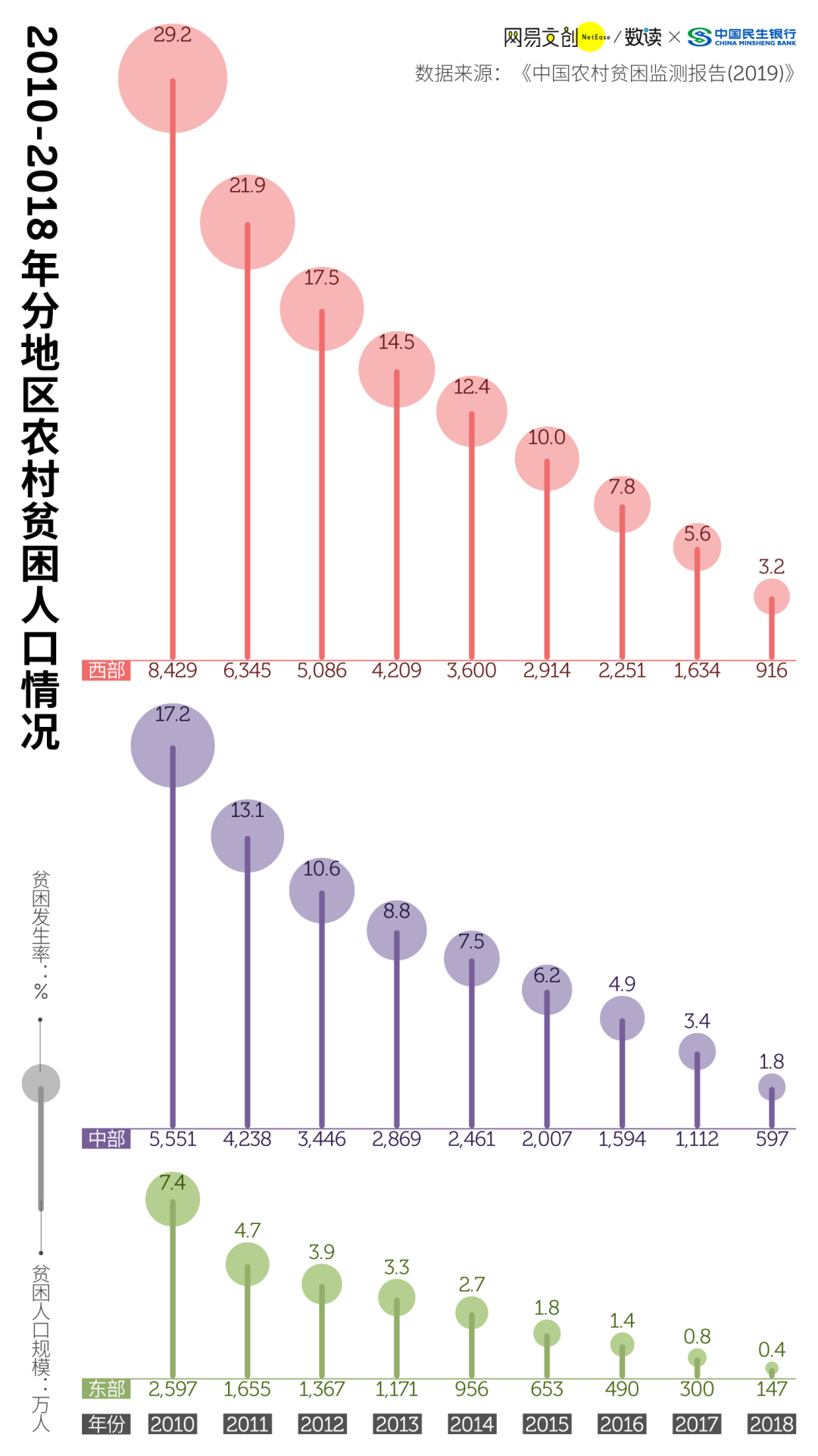 根据国家统计局数据,1978 年中国农村贫困人口有 7.