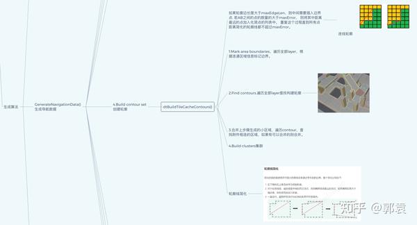 引擎架构剖析——寻路技术分析&UE4 RecastNavmesh流程全解析(五) - 知乎