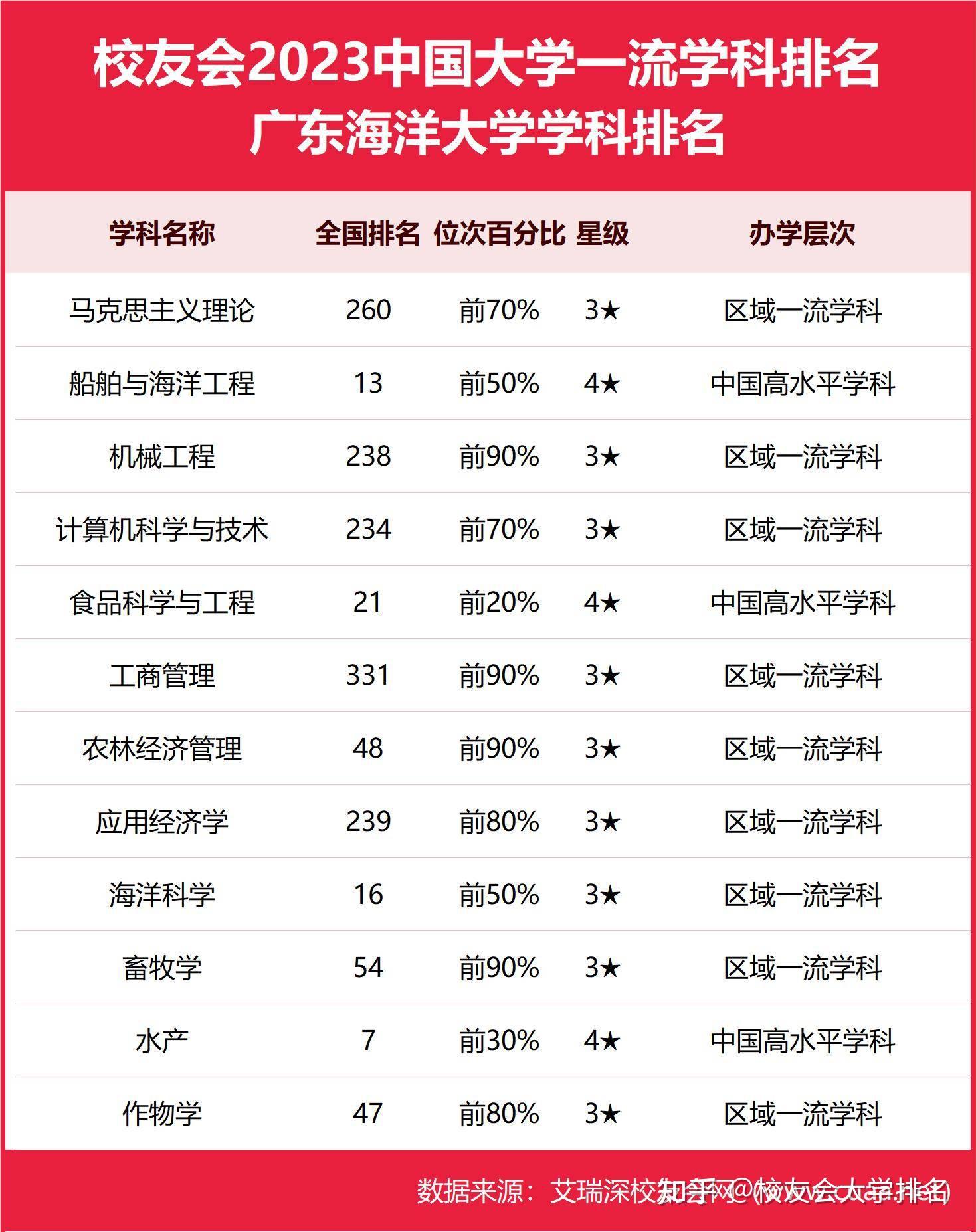 水產船舶與海洋工程海洋科學前二十2023廣東海洋大學最好學科排名