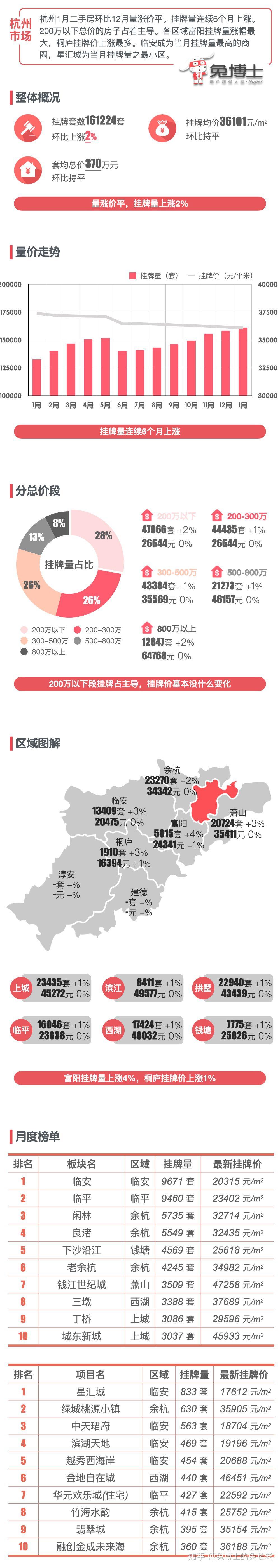 最新｜杭州2024年1月二手房行情解读 - 知乎