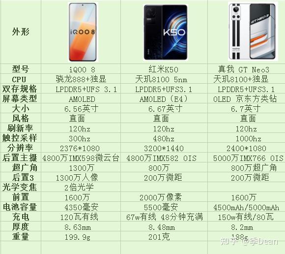 现在买顶配iqoo8合适吗还是买红米k50或者真我gtneo3