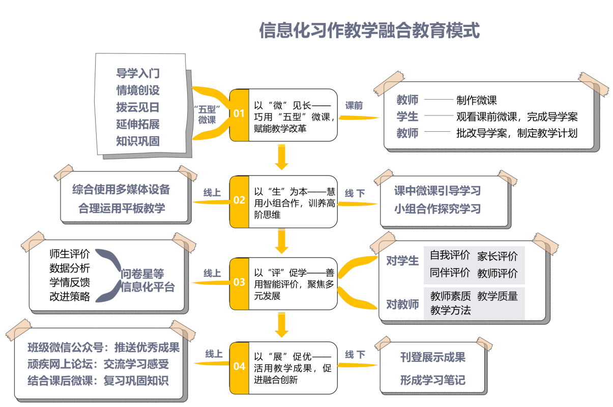 作为教育部"基于教学改革,融合信息技术的新型教与学模式"实验区,东莞