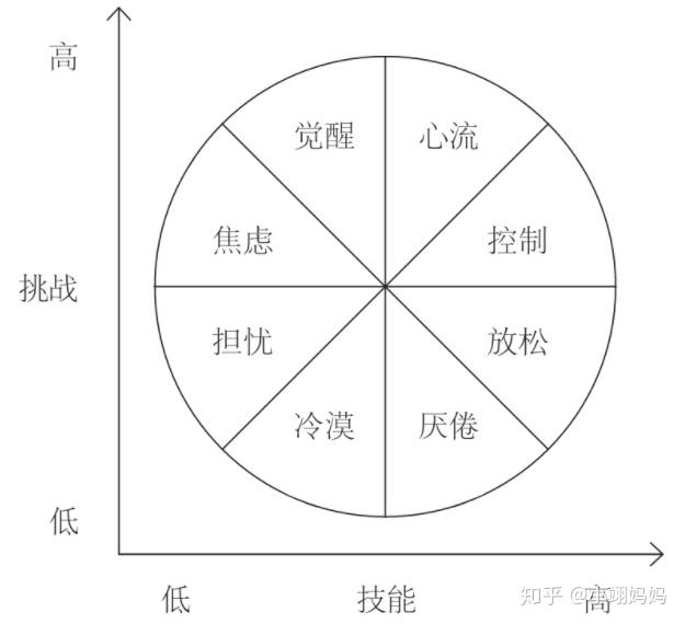 米哈里及其研究团队通过一项科学研究来量化心流体验,按照技能,挑战两