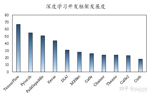 开发框架关键指标对比深度学习常用开发框架对比github数据对比本节