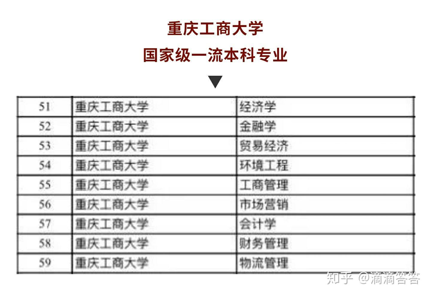 重慶工商大學為什麼又招一本又招二本這是不是說明這個大學各方面不太